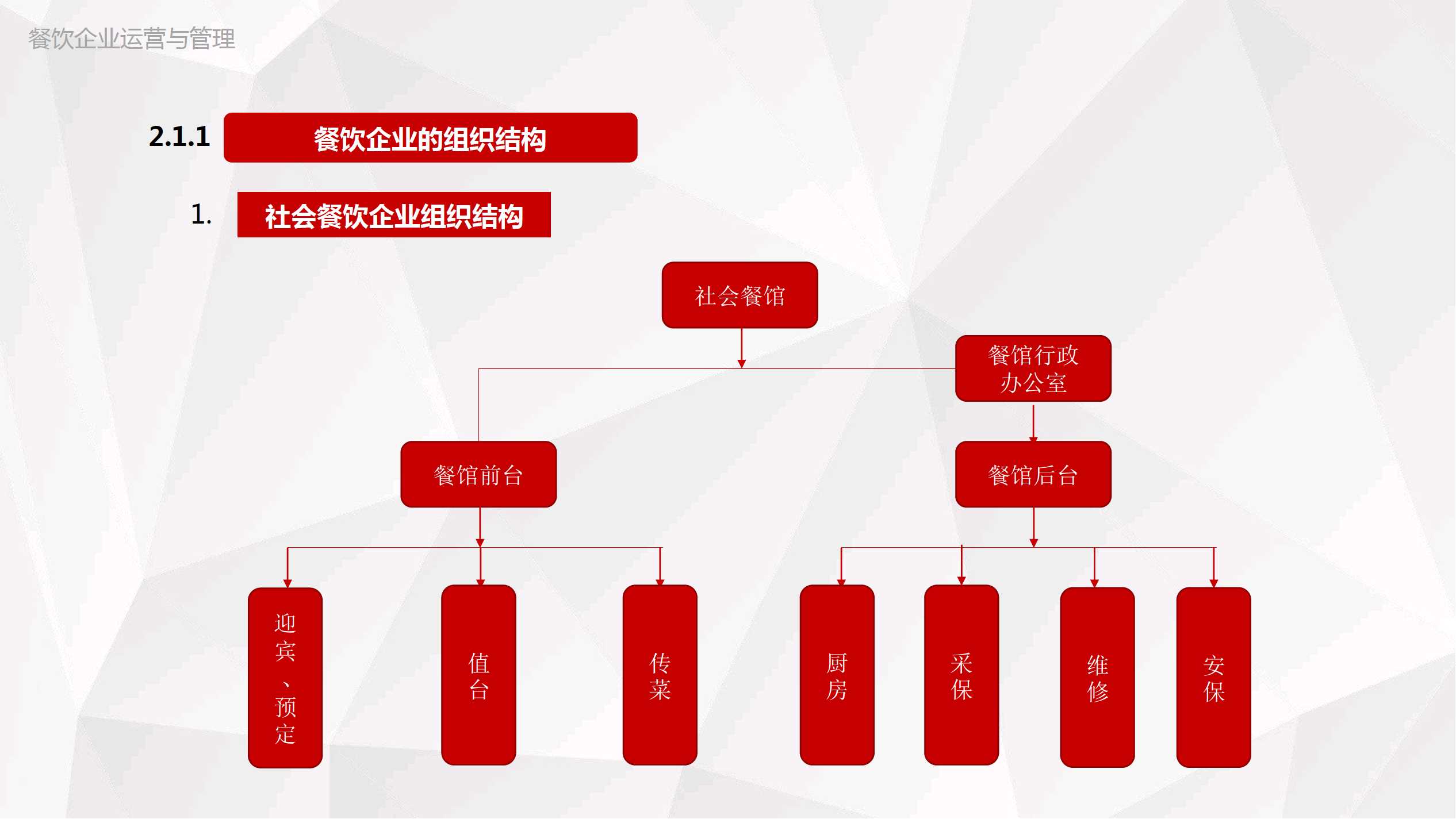 餐飲企業(yè)運(yùn)營與管理 模塊一 · 餐飲管理基礎(chǔ)