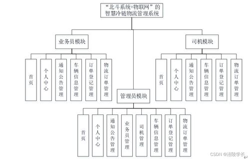 基于SSM框架與北斗物聯(lián)網(wǎng)的智慧冷鏈物流管理系統(tǒng)——應(yīng)對(duì)畢業(yè)設(shè)計(jì)挑戰(zhàn)的解決方案與信息咨詢服務(wù)