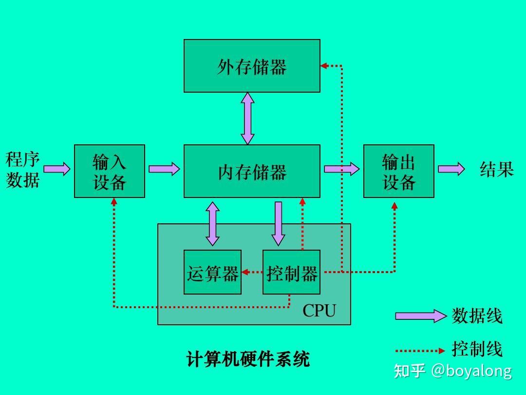計(jì)算機(jī)系統(tǒng)組成 從硬件到軟件的完整架構(gòu)解析